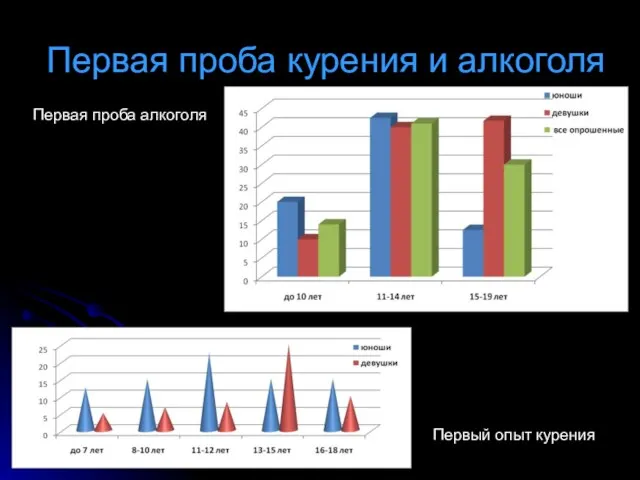 Первая проба курения и алкоголя Первая проба алкоголя Первый опыт курения