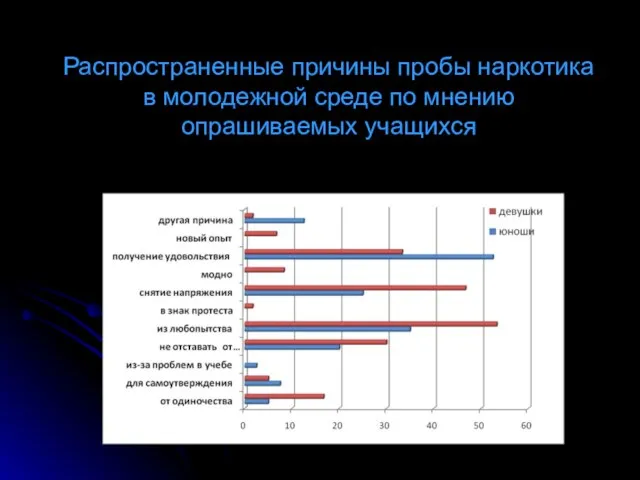 Распространенные причины пробы наркотика в молодежной среде по мнению опрашиваемых учащихся