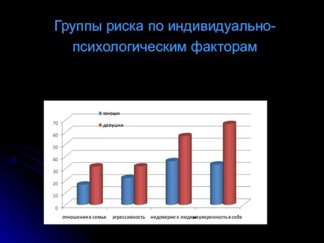 Группы риска по индивидуально-психологическим факторам