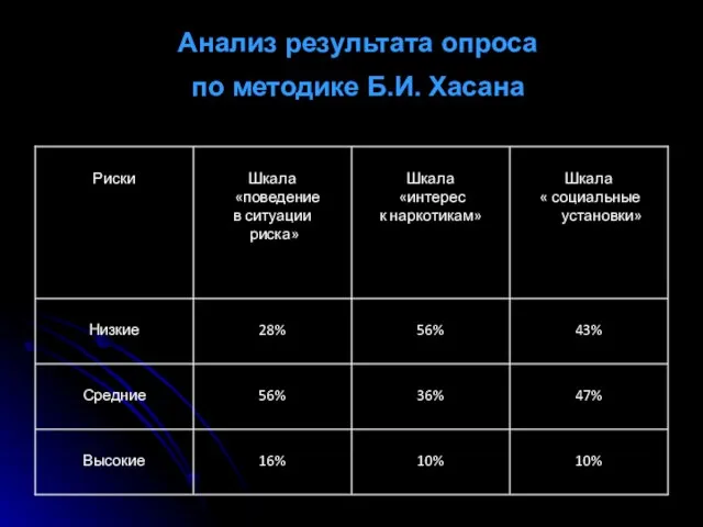 Анализ результата опроса по методике Б.И. Хасана