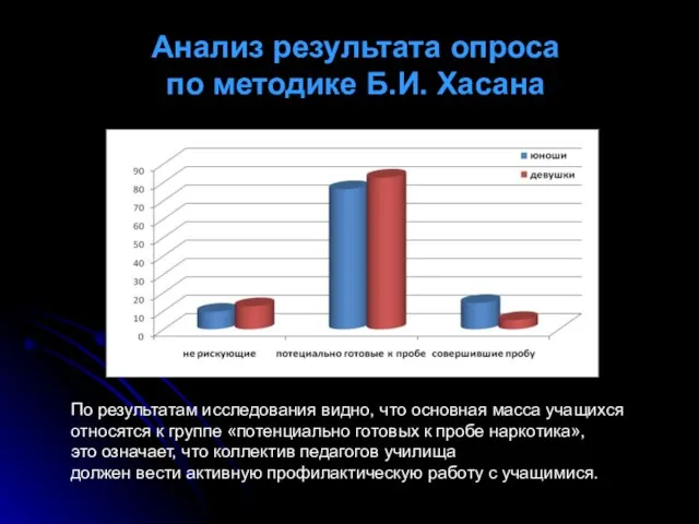 Анализ результата опроса по методике Б.И. Хасана По результатам исследования видно, что