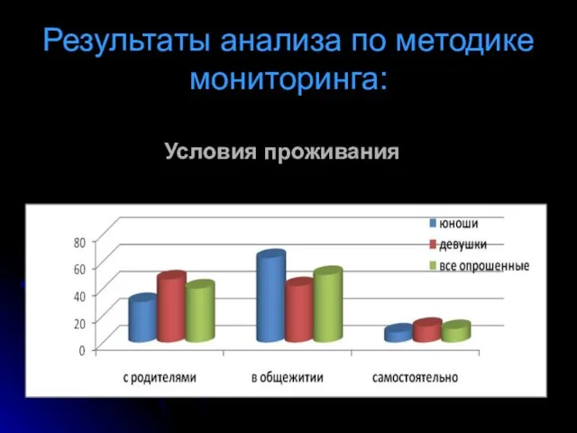 Результаты анализа по методике мониторинга: Условия проживания