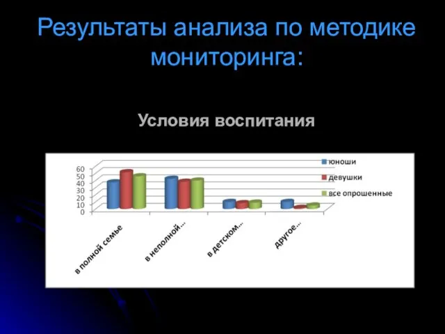 Результаты анализа по методике мониторинга: Условия воспитания