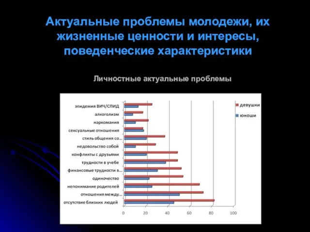 Актуальные проблемы молодежи, их жизненные ценности и интересы, поведенческие характеристики Личностные актуальные проблемы