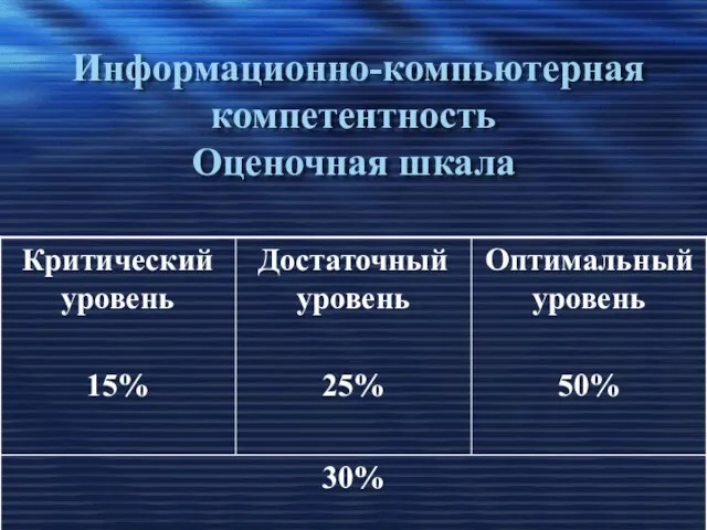 Информационно-компьютерная компетентность Оценочная шкала