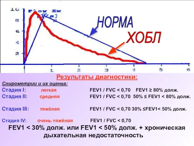 Результаты диагностики: Спирометрии и их оценка: Стадия I: легкая FEV1 / FVC