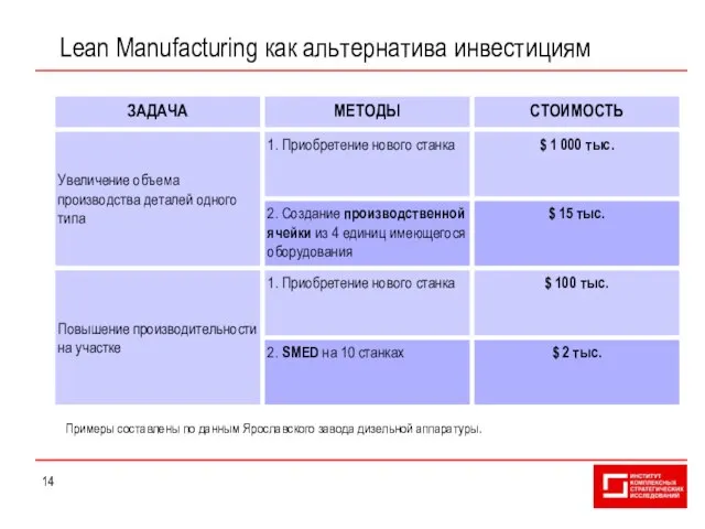 Lean Manufacturing как альтернатива инвестициям Примеры составлены по данным Ярославского завода дизельной аппаратуры.