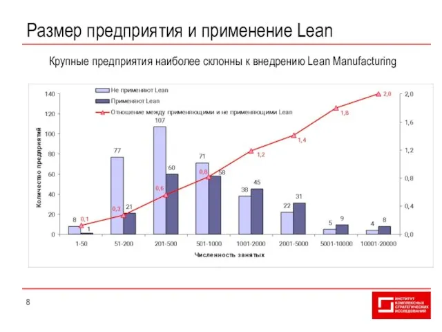 Размер предприятия и применение Lean Крупные предприятия наиболее склонны к внедрению Lean Manufacturing