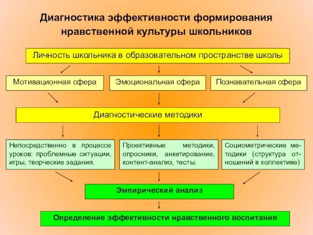 Диагностика эффективности формирования нравственной культуры школьников Личность школьника в образовательном пространстве школы