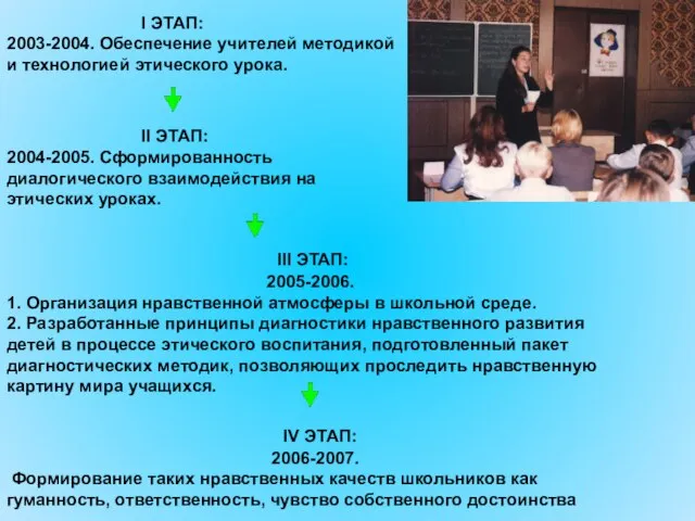 I ЭТАП: 2003-2004. Обеспечение учителей методикой и технологией этического урока. II ЭТАП: