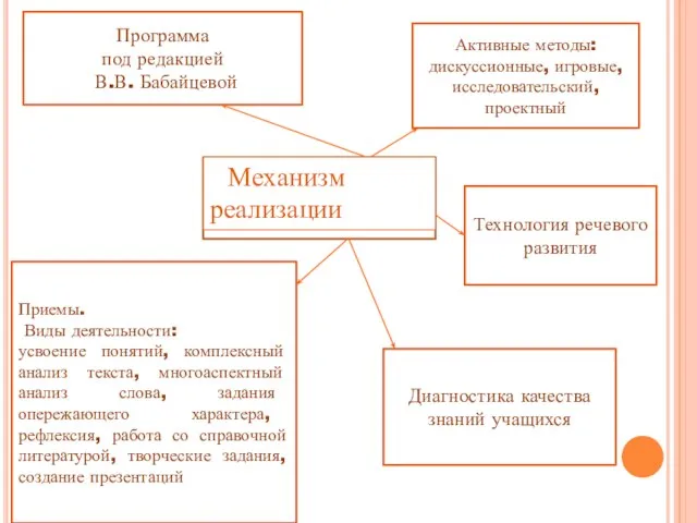 Программа под редакцией В.В. Бабайцевой Активные методы: дискуссионные, игровые, исследовательский, проектный Приемы.