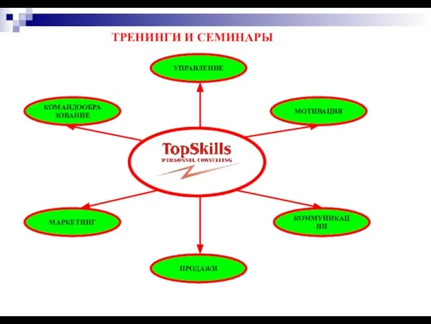 ТРЕНИНГИ И СЕМИНАРЫ УПРАВЛЕНИЕ КОМАНДООБРАЗОВАНИЕ МАРКЕТИНГ ПРОДАЖИ МОТИВАЦИЯ КОММУНИКАЦИИ