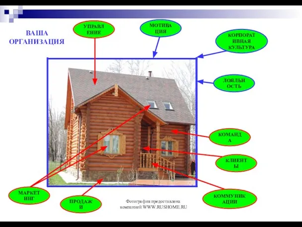 КОМАНДА КЛИЕНТЫ КОММУНИКАЦИИ ЛОЯЛЬНОСТЬ КОРПОРАТИВНАЯ КУЛЬТУРА МОТИВАЦИЯ УПРАВЛЕНИЕ ПРОДАЖИ МАРКЕТИНГ ВАША ОРГАНИЗАЦИЯ Фотография предоставлена компанией WWW.RUSHOME.RU