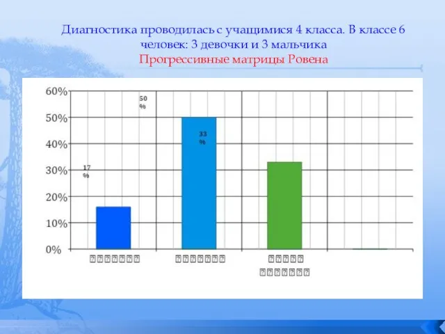 Диагностика проводилась с учащимися 4 класса. В классе 6 человек: 3 девочки