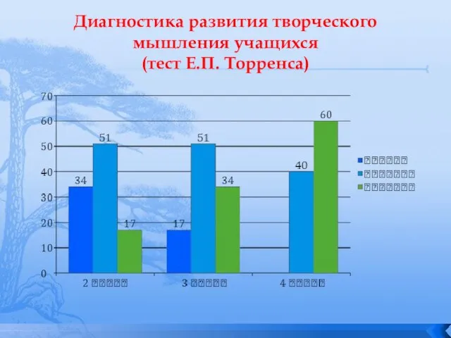 Диагностика развития творческого мышления учащихся (тест Е.П. Торренса)