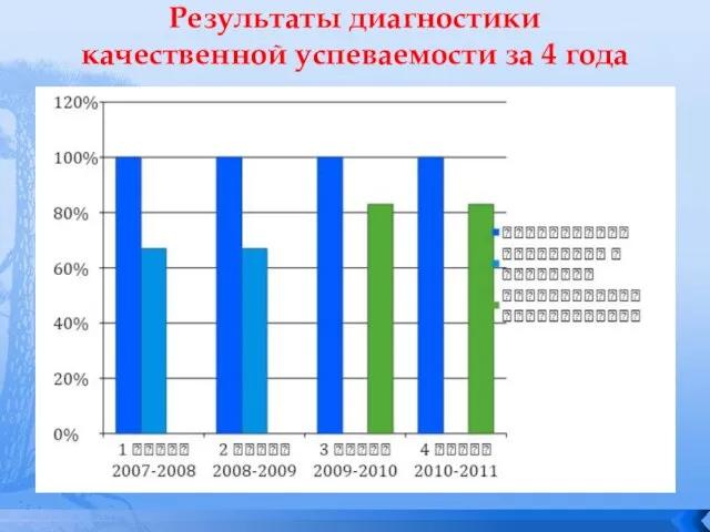 Результаты диагностики качественной успеваемости за 4 года