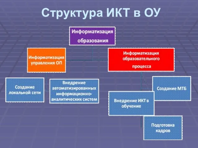 Структура ИКТ в ОУ