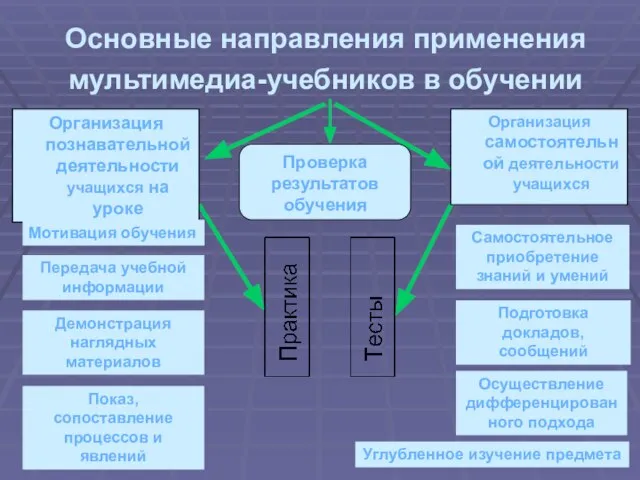 Основные направления применения мультимедиа-учебников в обучении Проверка результатов обучения Мотивация обучения Передача