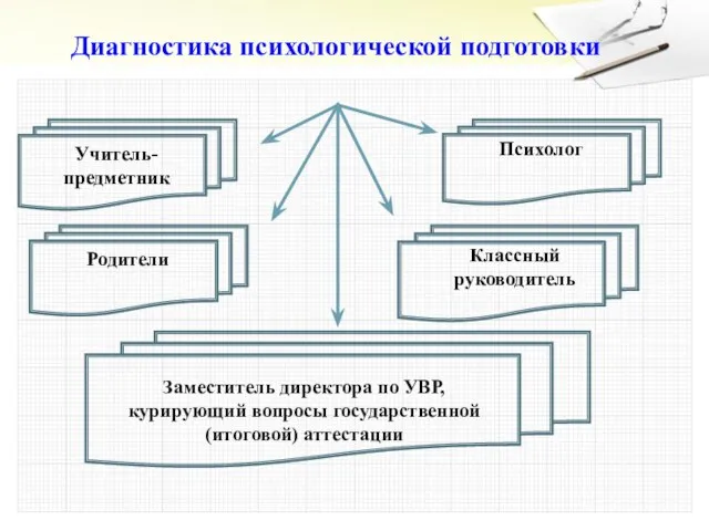 Диагностика психологической подготовки Заместитель директора по УВР, курирующий вопросы государственной (итоговой) аттестации