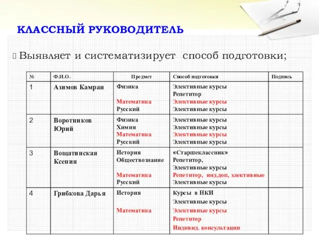 КЛАССНЫЙ РУКОВОДИТЕЛЬ Выявляет и систематизирует способ подготовки;