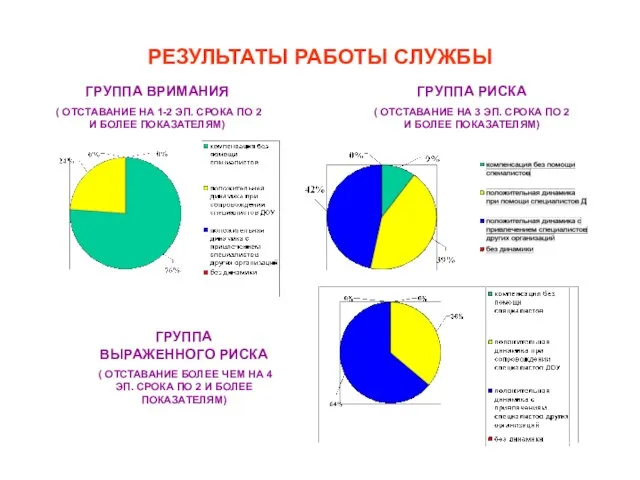 РЕЗУЛЬТАТЫ РАБОТЫ СЛУЖБЫ ГРУППА ВРИМАНИЯ ( ОТСТАВАНИЕ НА 1-2 ЭП. СРОКА ПО