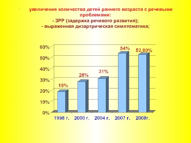 · увеличение количества детей раннего возраста с речевыми проблемами: - ЗРР (задержка