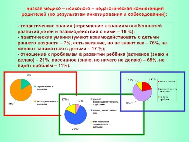 низкая медико – психолого – педагогическая компетенция родителей (по результатам анкетирования и