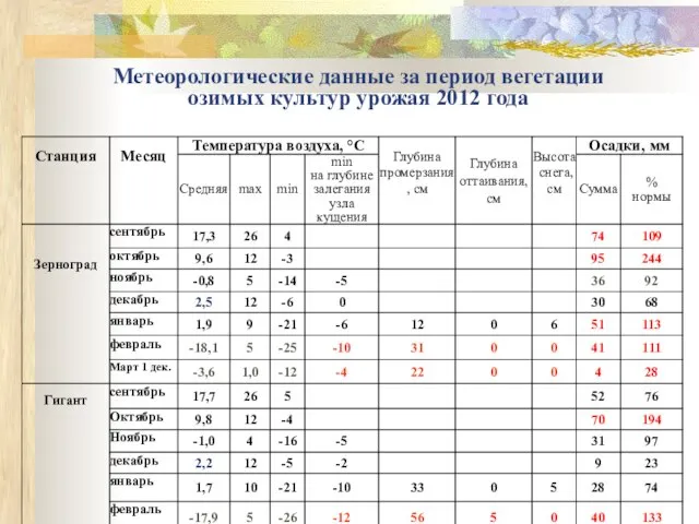 Метеорологические данные за период вегетации озимых культур урожая 2012 года