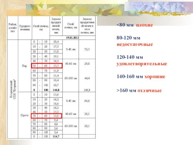 80-120 мм недостаточные 120-140 мм удовлетворительные 140-160 мм хорошие >160 мм отличные