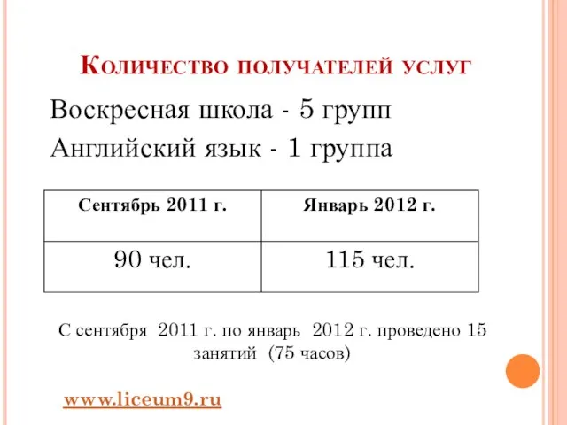 Количество получателей услуг Воскресная школа - 5 групп Английский язык - 1