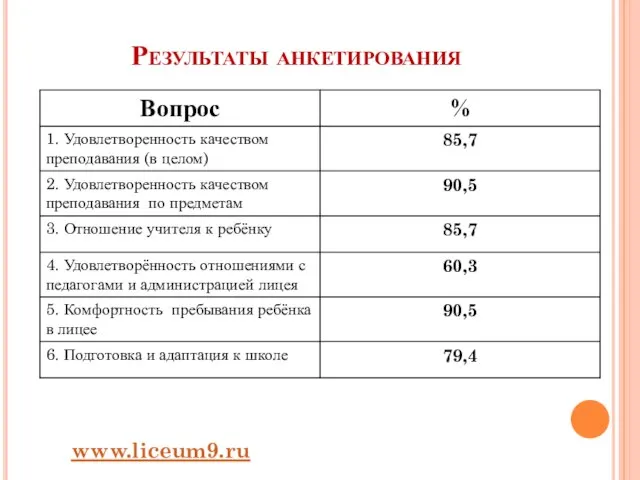 Результаты анкетирования www.liceum9.ru