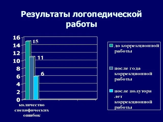 Результаты логопедической работы