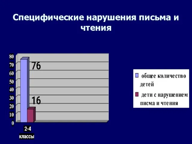 Специфические нарушения письма и чтения