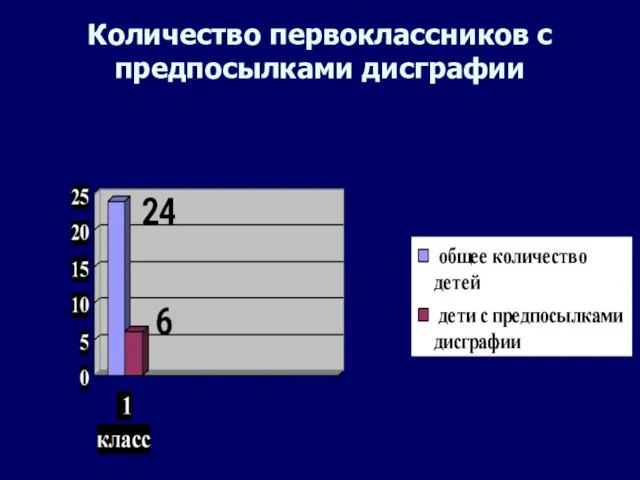 Количество первоклассников с предпосылками дисграфии