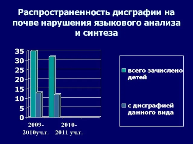 Распространенность дисграфии на почве нарушения языкового анализа и синтеза