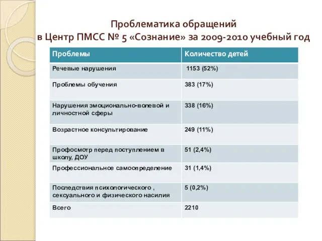 Проблематика обращений в Центр ПМСС № 5 «Сознание» за 2009-2010 учебный год