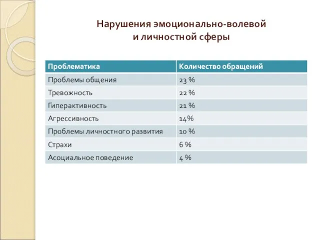 Нарушения эмоционально-волевой и личностной сферы