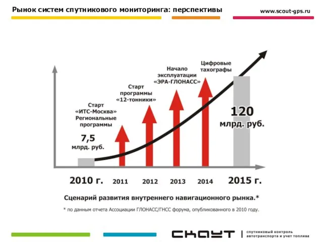 Рынок систем спутникового мониторинга: перспективы www.scout-gps.ru