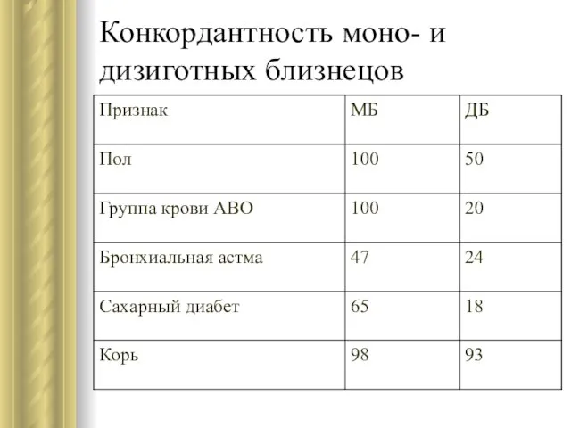 Конкордантность моно- и дизиготных близнецов