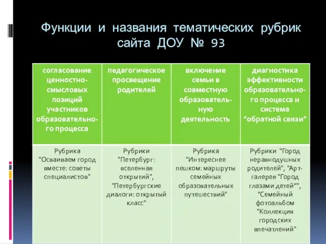 Функции и названия тематических рубрик сайта ДОУ № 93