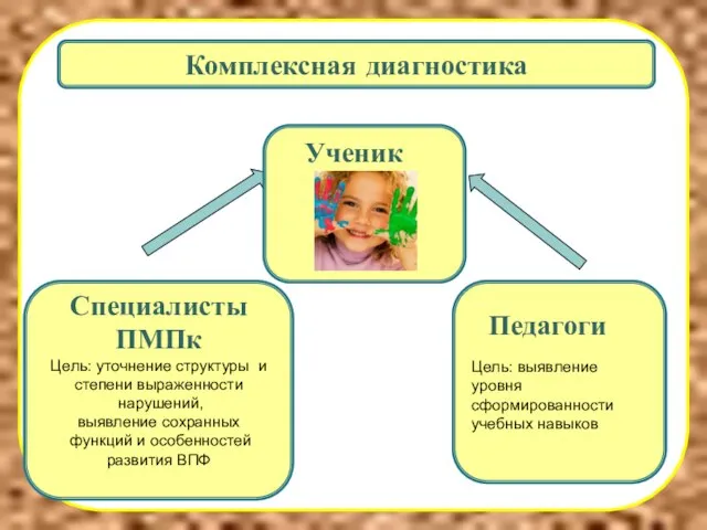 Комплексная диагностика Ученик Педагоги Специалисты ПМПк Цель: уточнение структуры и степени выраженности