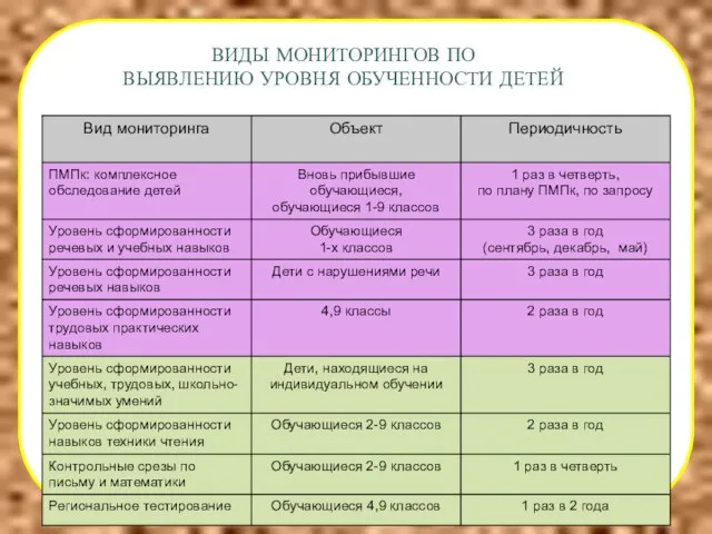 ВИДЫ МОНИТОРИНГОВ ПО ВЫЯВЛЕНИЮ УРОВНЯ ОБУЧЕННОСТИ ДЕТЕЙ