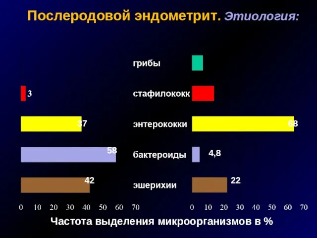 Послеродовой эндометрит. Этиология: Частота выделения микроорганизмов в % 37 22 4,8 68 3 42 58