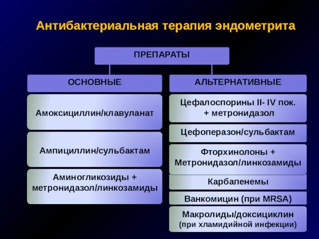 Антибактериальная терапия эндометрита Амоксициллин/клавуланат Ампициллин/сульбактам Аминогликозиды + метронидазол/линкозамиды Карбапенемы Цефалоспорины II- IV