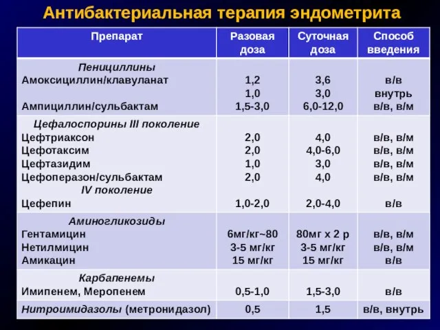 Антибактериальная терапия эндометрита