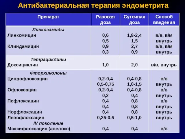 Антибактериальная терапия эндометрита