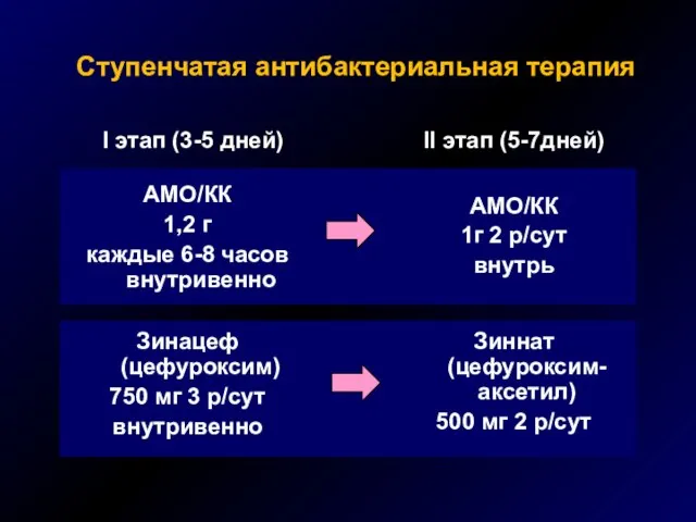 Ступенчатая антибактериальная терапия АМО/КК 1,2 г каждые 6-8 часов внутривенно АМО/КК 1г