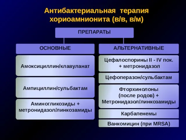 Антибактериальная терапия хориоамнионита (в/в, в/м) Амоксициллин/клавуланат Ампициллин/сульбактам Аминогликозиды + метронидазол/линкозамиды Карбапенемы Цефалоспорины