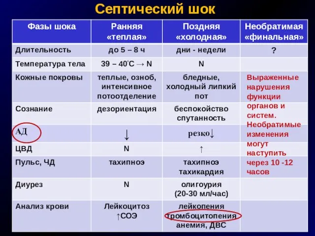 Септический шок Выраженные нарушения функции органов и систем. Необратимые изменения могут наступить через 10 -12 часов