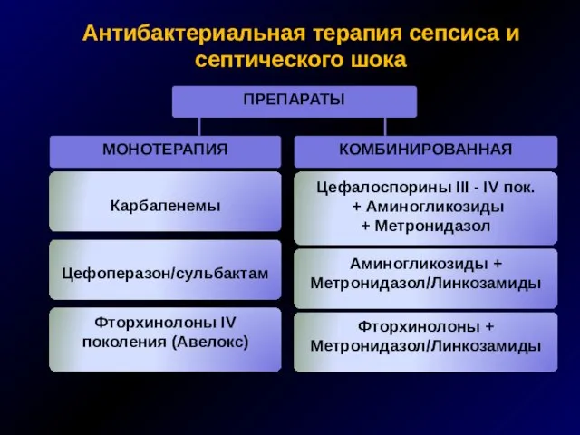 Антибактериальная терапия сепсиса и септического шока Карбапенемы Цефоперазон/сульбактам Фторхинолоны IV поколения (Авелокс)